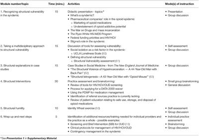 A Structural Competency Curriculum for Primary Care Providers to Address the Opioid Use Disorder, HIV, and Hepatitis C Syndemic